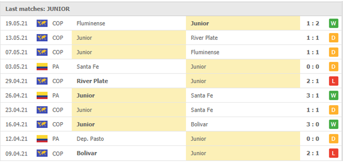 Phân tích kèo rung hiệp 1 Ind. Santa Fe vs Junior Barranquilla, 05h15 ngày 26/05 - Ảnh 3