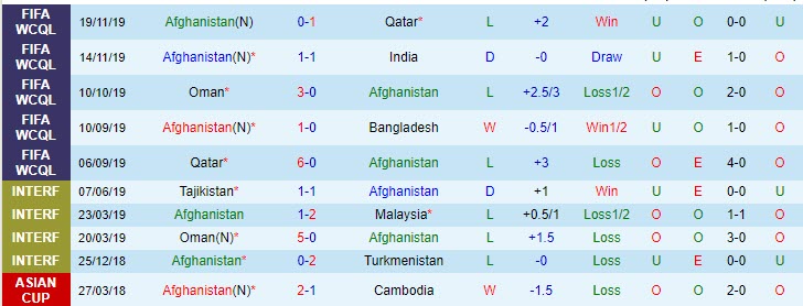 Phân tích kèo rung hiệp 1 Indonesia vs Afghanistan, 05h ngày 25/5 - Ảnh 2