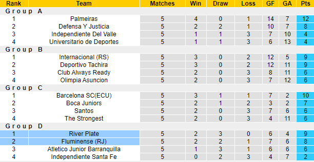 Phân tích kèo rung hiệp 1 River Plate vs Fluminense, 5h15 ngày 26/5 - Ảnh 4