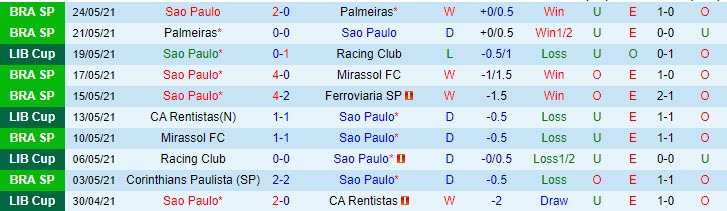 Phân tích kèo rung hiệp 1 Sao Paulo vs Sporting Cristal, 7h30 ngày 26/5 - Ảnh 1