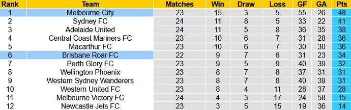 Soi kèo phạt góc Brisbane Roar vs Melbourne City, 16h05 ngày 25/5 - Ảnh 1