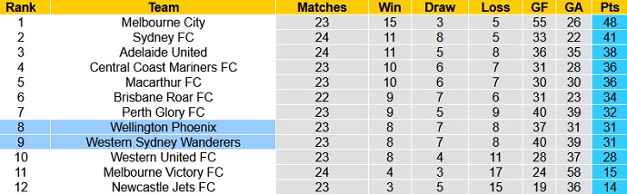 Soi kèo phạt góc Western Sydney vs Wellington Phoenix, 16h05 ngày 26/5 - Ảnh 1