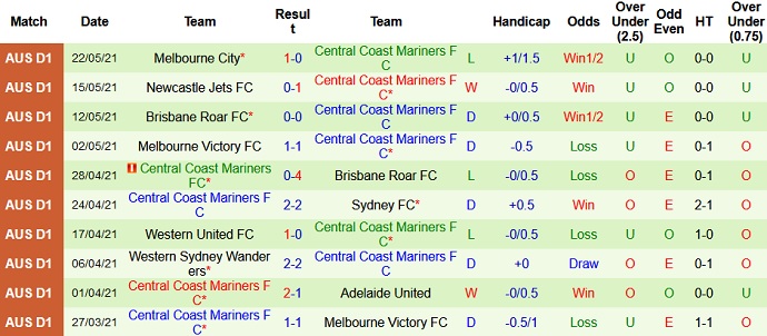 Dự đoán, soi kèo thẻ vàng Macarthur vs Central Coast Mariners, 16h05 ngày 27/5 - Ảnh 4