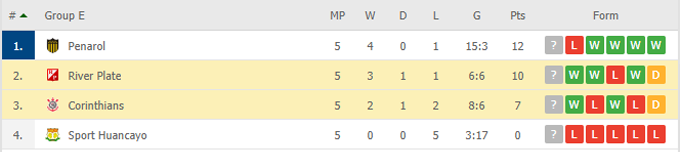 Nhận định, soi kèo Corinthians vs River Plate, 07h30 ngày 27/05 - Ảnh 5