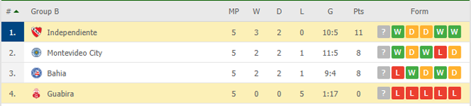 Nhận định, soi kèo Independiente vs Guabira, 05h15 ngày 27/05 - Ảnh 4