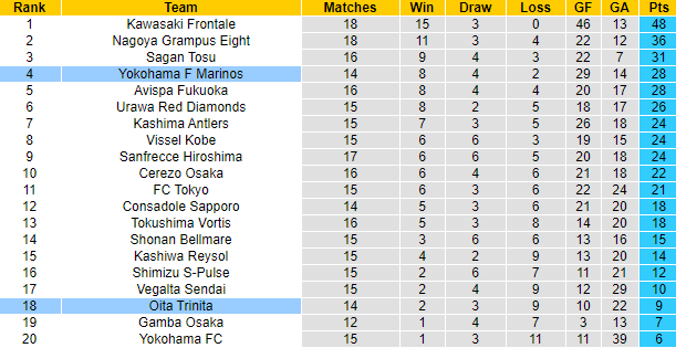 Nhận định, soi kèo Oita Trinita vs Yokohama F Marinos, 17h ngày 26/5 - Ảnh 4
