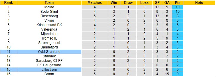Nhận định, soi kèo Lillestrom vs Odd BK, 23h ngày 27/5 - Ảnh 4