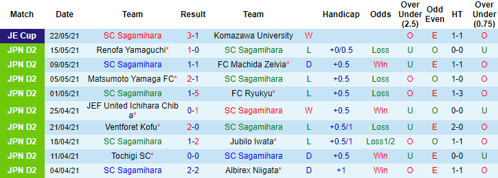 Nhận định, soi kèo Sagamihara vs Ehime, 17h ngày 27/5 - Ảnh 1