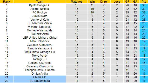 Nhận định, soi kèo Sagamihara vs Ehime, 17h ngày 27/5 - Ảnh 3