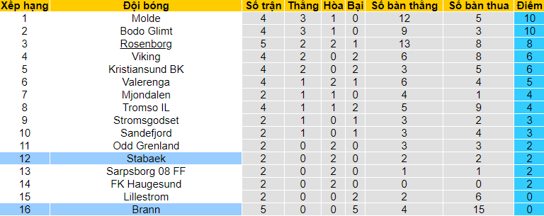 Nhận định, soi kèo Stabaek vs Brann, 23h ngày 27/5 - Ảnh 4
