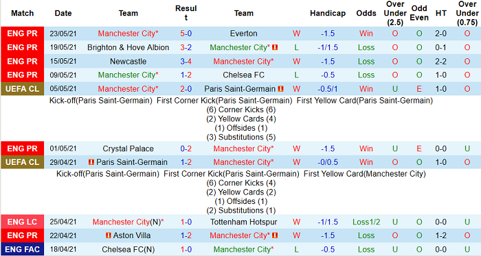 Phân tích kèo rung hiệp 1 Man City vs Chelsea, 2h ngày 30/5 - Ảnh 2