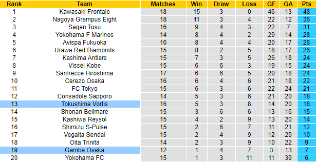 Soi kèo phạt góc Gamba Osaka vs Tokushima Vortis, 17h ngày 27/5 - Ảnh 4