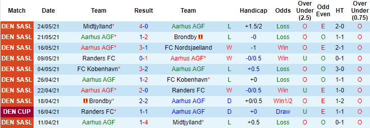 Nhận định, soi kèo Aarhus vs Aalborg, 0h ngày 29/5 - Ảnh 2