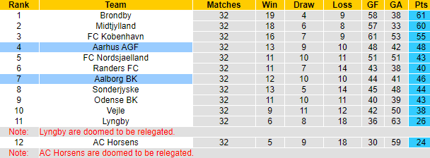 Nhận định, soi kèo Aarhus vs Aalborg, 0h ngày 29/5 - Ảnh 5