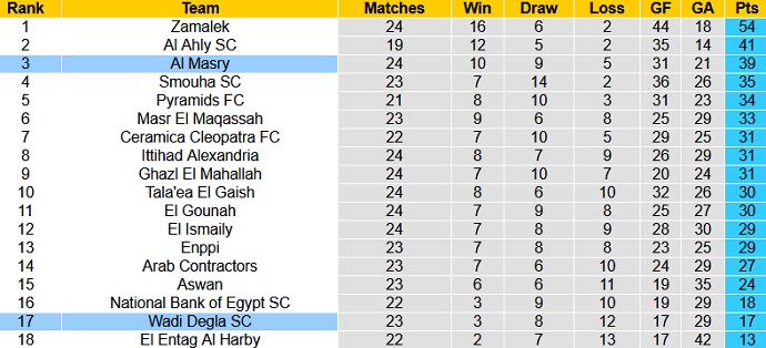 Nhận định, soi kèo Al Masry vs Wadi Degla, 22h00 ngày 28/5 - Ảnh 1