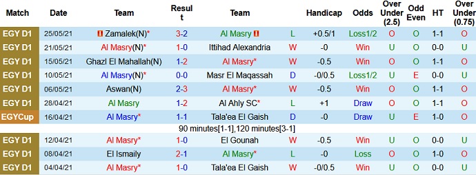 Nhận định, soi kèo Al Masry vs Wadi Degla, 22h00 ngày 28/5 - Ảnh 2