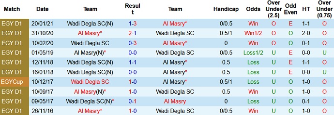 Nhận định, soi kèo Al Masry vs Wadi Degla, 22h00 ngày 28/5 - Ảnh 3