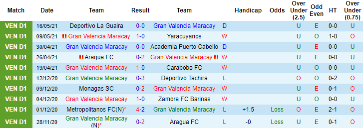 Nhận định, soi kèo Gran Valencia vs Deportivo Lara, 6h15 ngày 29/5 - Ảnh 1