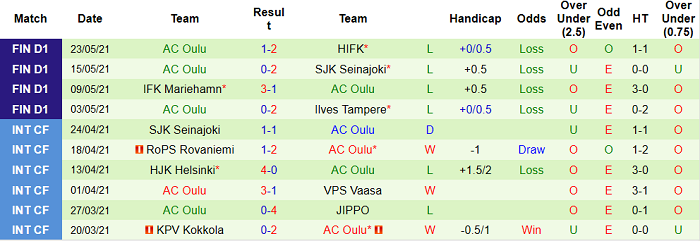 Nhận định, soi kèo HJK Helsinki vs Oulu, 22h ngày 28/5 - Ảnh 2