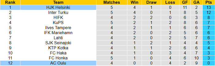Nhận định, soi kèo HJK Helsinki vs Oulu, 22h ngày 28/5 - Ảnh 4