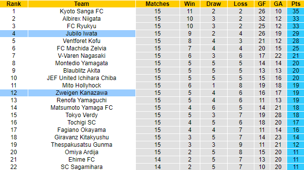 Nhận định, soi kèo Jubilo Iwata vs Zweigen Kanazawa, 14h ngày 29/5 - Ảnh 4