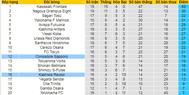Nhận định, soi kèo Kashiwa Reysol vs Consadole Sapporo, 17h ngày 29/5 - Ảnh 5