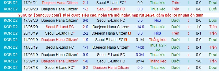 Nhận định, soi kèo Seoul E-Land vs Daejeon Citizen, 16h30 ngày 29/5 - Ảnh 3