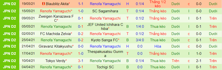 Nhận định, soi kèo V-Varen Nagasaki vs Renofa Yamaguchi, 12h ngày 29/5 - Ảnh 7