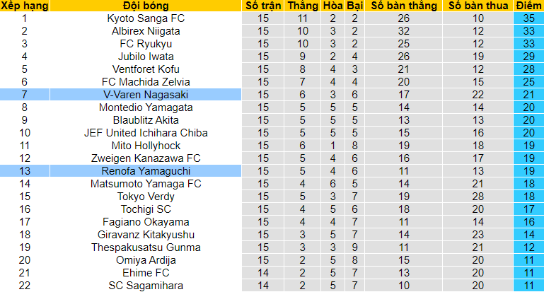 Nhận định, soi kèo V-Varen Nagasaki vs Renofa Yamaguchi, 12h ngày 29/5 - Ảnh 8