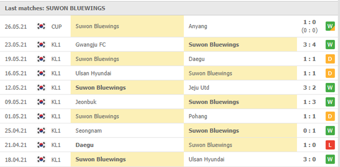 Phân tích kèo rung hiệp 1 FC Seoul vs Suwon Bluewings, 17h00 ngày 29/05 - Ảnh 3