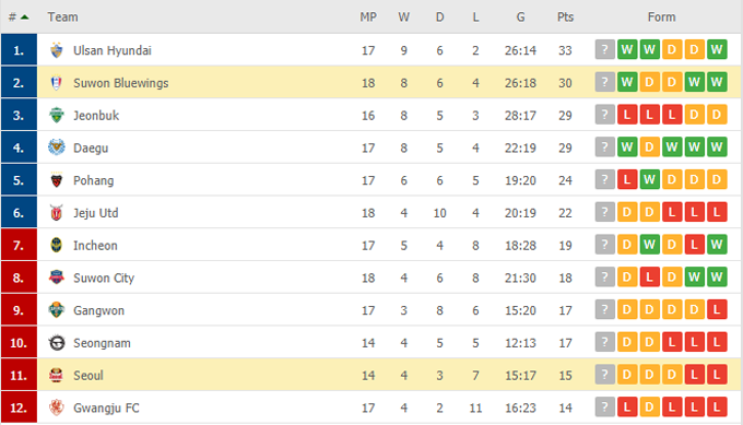 Phân tích kèo rung hiệp 1 FC Seoul vs Suwon Bluewings, 17h00 ngày 29/05 - Ảnh 5