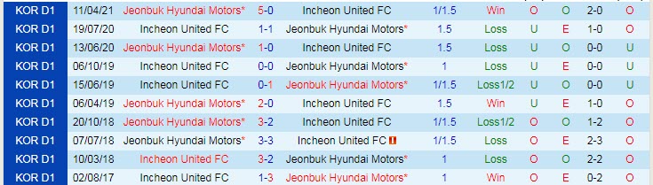 Phân tích kèo rung hiệp 1 Incheon vs Jeonbuk Hyundai, 12h ngày 29/5 - Ảnh 3