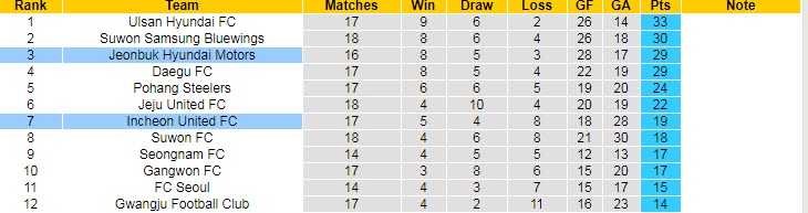 Soi kèo phạt góc Incheon vs Jeonbuk Hyundai, 12h ngày 29/5 - Ảnh 4