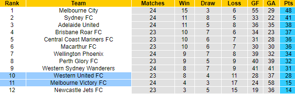 Soi kèo phạt góc Western United vs Melbourne Victory, 16h05 ngày 28/5 - Ảnh 4