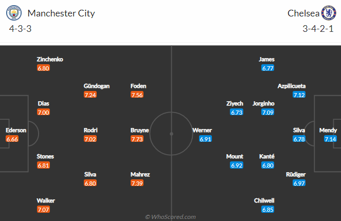 Biến động tỷ lệ kèo chung kết C1 Chelsea vs Man City, 2h ngày 30/5 - Ảnh 5