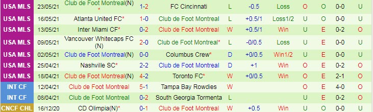 Nhận định, soi kèo Chicago Fire vs Montreal, 0h07 ngày 30/5 - Ảnh 2
