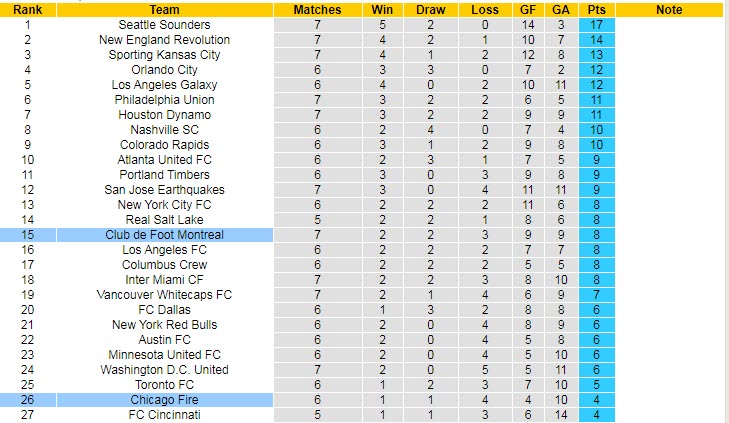 Nhận định, soi kèo Chicago Fire vs Montreal, 0h07 ngày 30/5 - Ảnh 4