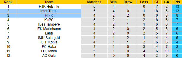 Nhận định, soi kèo HIFK vs Inter Turku, 21h ngày 29/5 - Ảnh 4