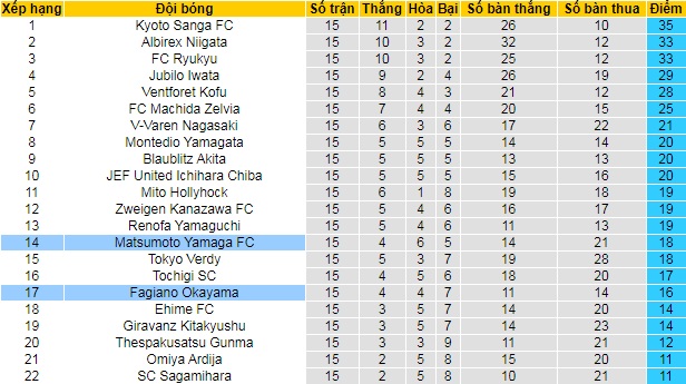 Nhận định, soi kèo Matsumoto Yamaga vs Fagiano Okayama, 10h ngày 30/5 - Ảnh 4