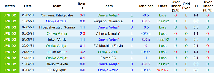 Nhận định, soi kèo Omiya Ardija vs JEF United Chiba, 12h ngày 29/5 - Ảnh 1