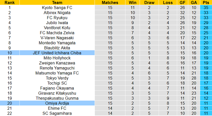 Nhận định, soi kèo Omiya Ardija vs JEF United Chiba, 12h ngày 29/5 - Ảnh 4