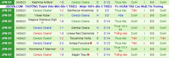 Nhận định, soi kèo Vegalta Sendai vs Cerezo Osaka, 13h ngày 30/5 - Ảnh 2