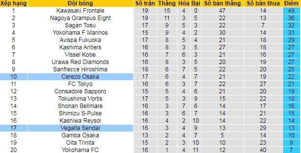 Nhận định, soi kèo Vegalta Sendai vs Cerezo Osaka, 13h ngày 30/5 - Ảnh 4