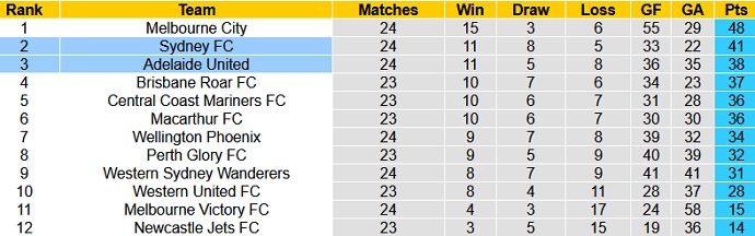 Phân tích kèo rung hiệp 1 Adelaide United vs Sydney FC, 16h10 ngày 29/5 - Ảnh 1