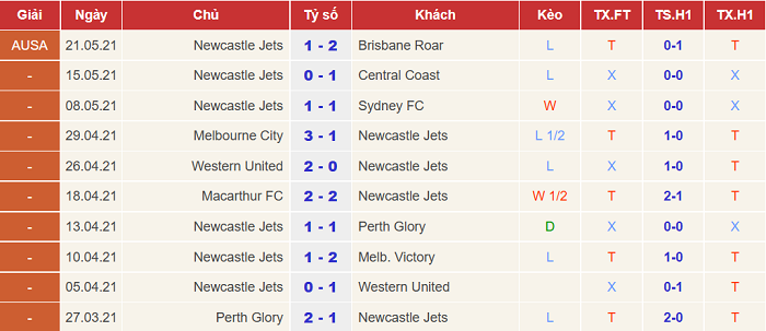 Phân tích kèo rung hiệp 1 Melbourne City vs Newcastle Jets, 14h05 ngày 29/5 - Ảnh 2
