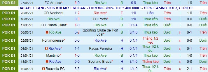Nhận định, soi kèo Rio Ave vs Arouca, 1h ngày 31/5 - Ảnh 1