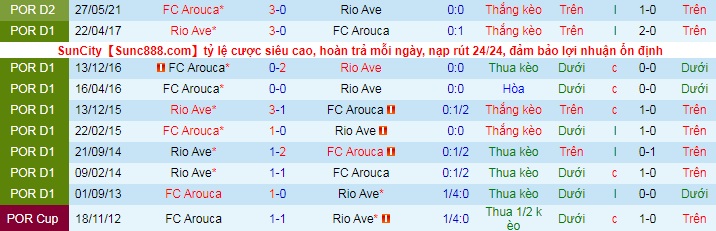 Nhận định, soi kèo Rio Ave vs Arouca, 1h ngày 31/5 - Ảnh 3