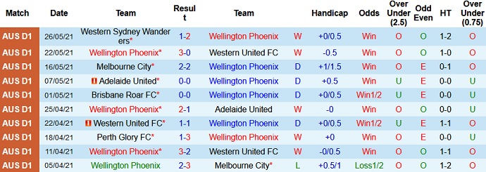 Nhận định, soi kèo Wellington Phoenix vs Perth Glory, 10h35 ngày 30/5 - Ảnh 2
