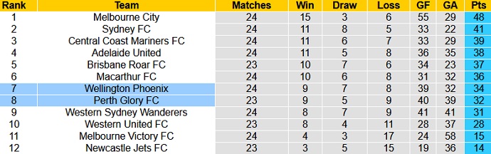 Soi kèo phạt góc Wellington Phoenix vs Perth Glory, 10h35 ngày 30/5 - Ảnh 1
