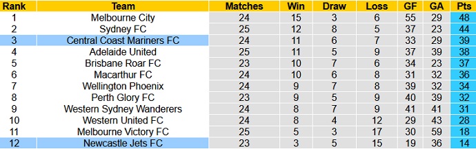Dự đoán, soi kèo thẻ vàng Central Coast Mariners vs Newcastle Jets, 16h05 ngày 1/6 - Ảnh 1